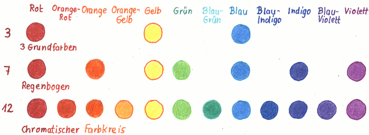 Come Si Ottengono I Colori Secondari